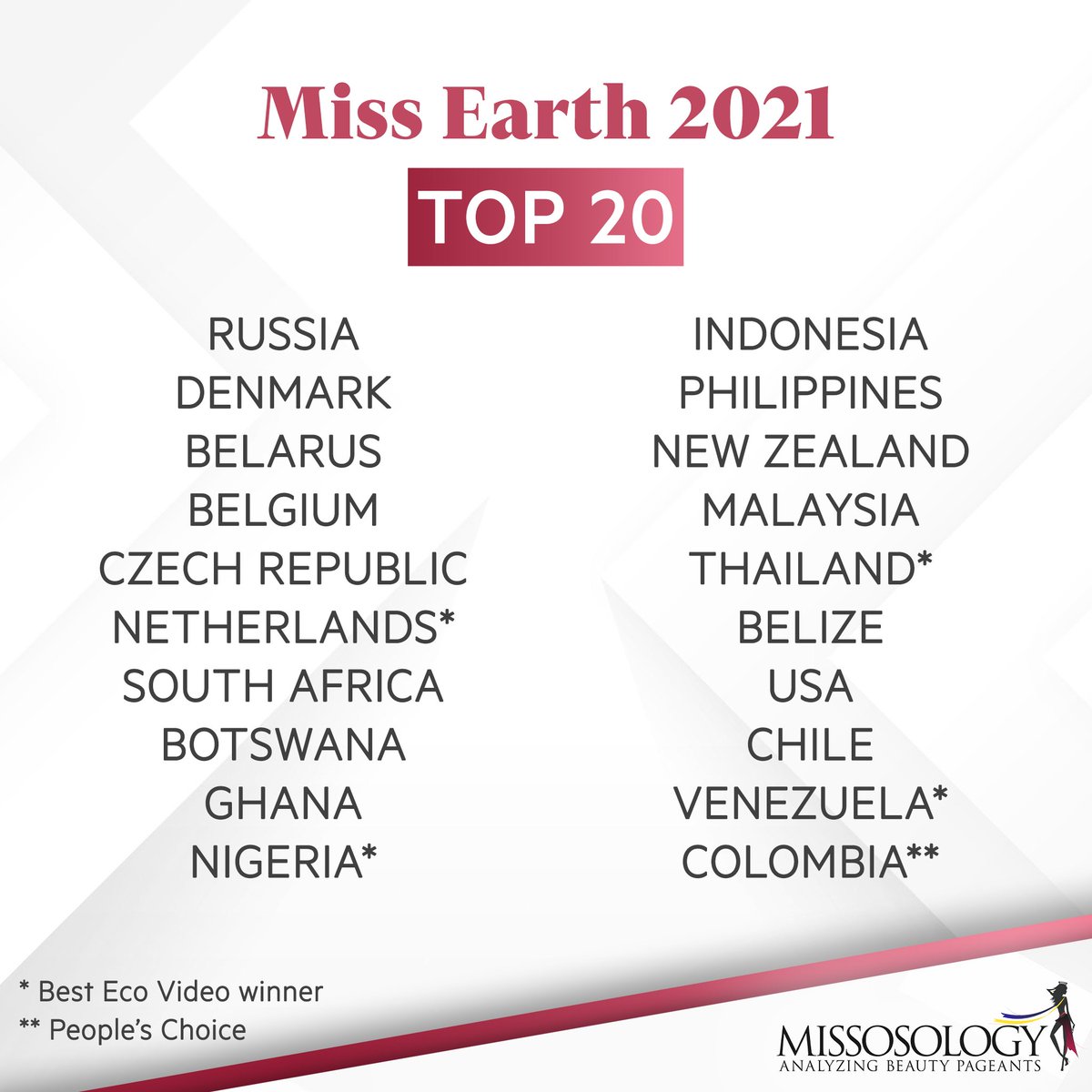 missosology's tweet photo. 𝗨𝗣𝗗𝗔𝗧𝗘 | Miss Earth 2021 Top 20

Who will be the next Miss Earth?

#MissEarth #MissEarth2021 #MissosologyBig5 #PageantsThatMatter #RelevantPageants https://t.co/lKEIPTgrCJ
