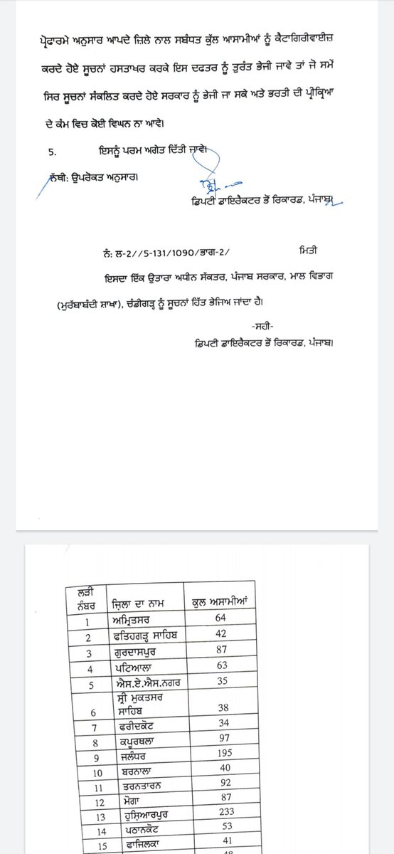 Deepakk56361013's tweet photo. #punjab patwari posts addition
#punjab patwari 710 vacancy addition to ongoing process of 1090 posts of patwari
@CHARANJITCHANNI 
@ArunaC_Official 
@CMOPb 
@sherryontopp 
@SonuSood 
@Navneet81008820 
It's a humble request to fullfill 1800 posts of punjab patwari https://t.co/uwyVNyfMPD