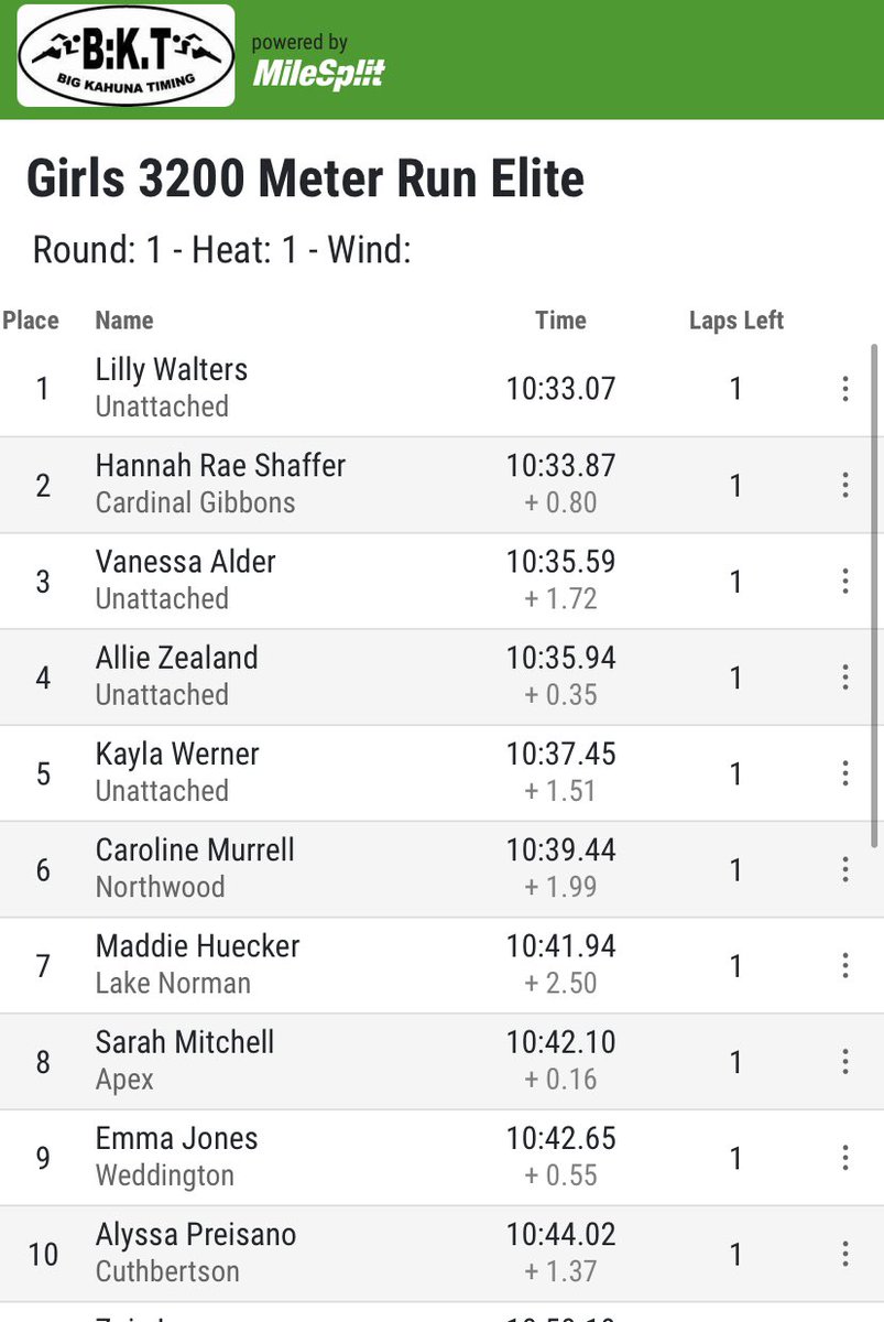 MSCarolinas_'s tweet photo. Hough senior Lilly Walters with a HUGE PR to run away with the Elite Heat of the #NBDFD in 10:33 https://t.co/78D1rjYxFc