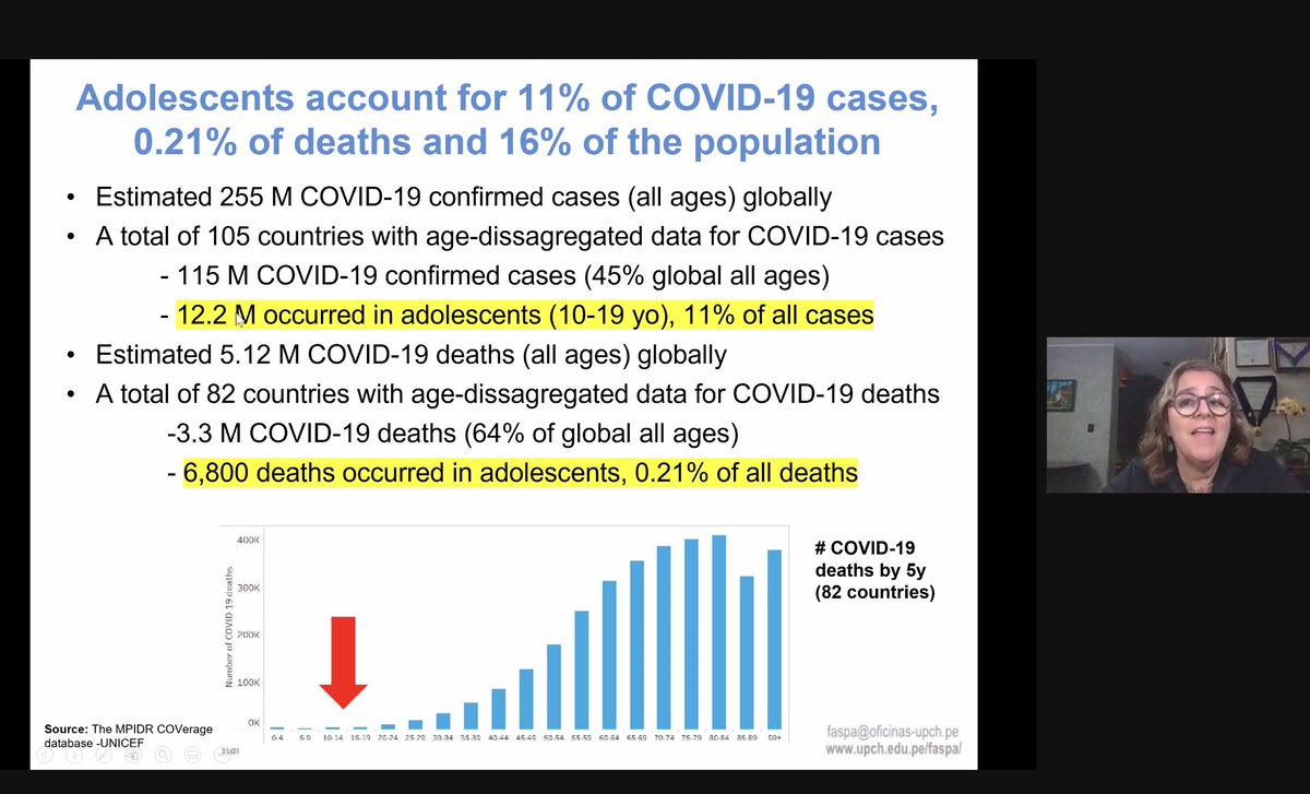 natalienyap's tweet photo. @Pattyjannet1 gives us an overview of SARS-CoV-2 + adolescents:
-Adolescent risk of susceptibility of COVID-19 = adults
-Children MAY be LESS infectious than adults + adolescents
-Transmissibility at different ages remains UNCERTAIN
Ongoing research needed!
#IAAH21Congress https://t.co/wHzs4nkfMD