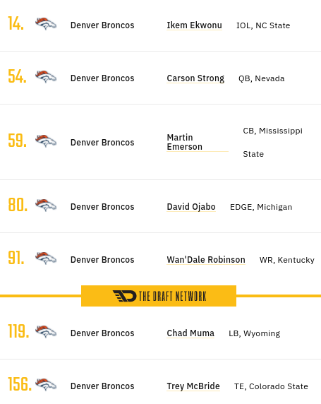 ugandasjoy01's tweet photo. I like this 5-round draft for the Broncos! What do you guys think? #BroncosCountry  #NFLMockDrafts #ItstooearlyIknow 

@alecheersink @JonKayNFL @DorkDraft @CameronParkerPO @SayreBedinger @PatrickChiotti @JRDrafts https://t.co/rxICzP7Qpb