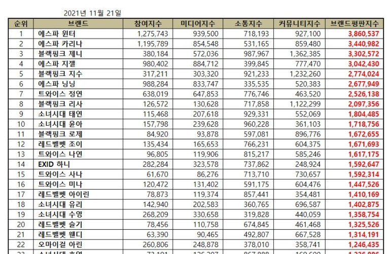 aeght8's tweet photo. WINTER #1 again for this month’s individual brand reputation rankings! 

1. Winter 
2. Karina
4. Giselle
6. Ningning https://t.co/tixDBas7fx