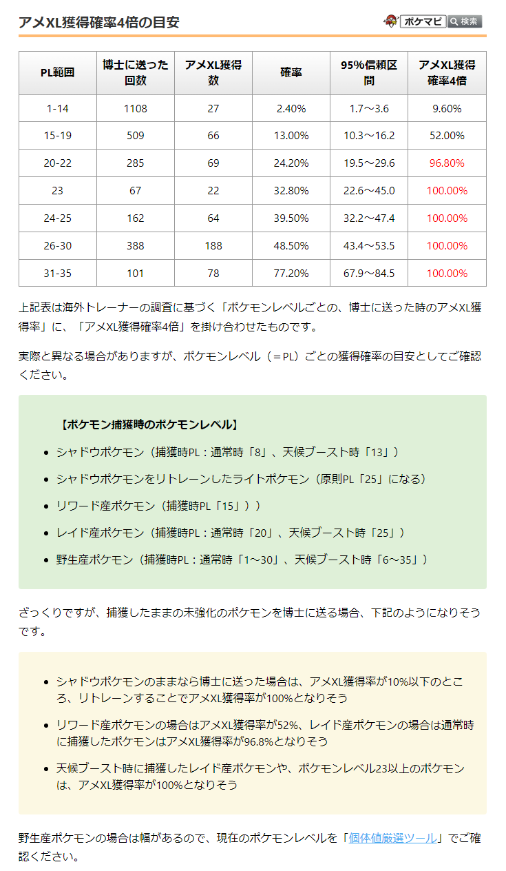 ポケモンgo攻略情報 ポケマピ タマゴ産のポケモンレベルが抜けておりました タマゴ産ポケモンは 孵化時の ポケモンレベルが です 通常時レイド産と同じく アメxl獲得確率96 8 が目安です Twitter