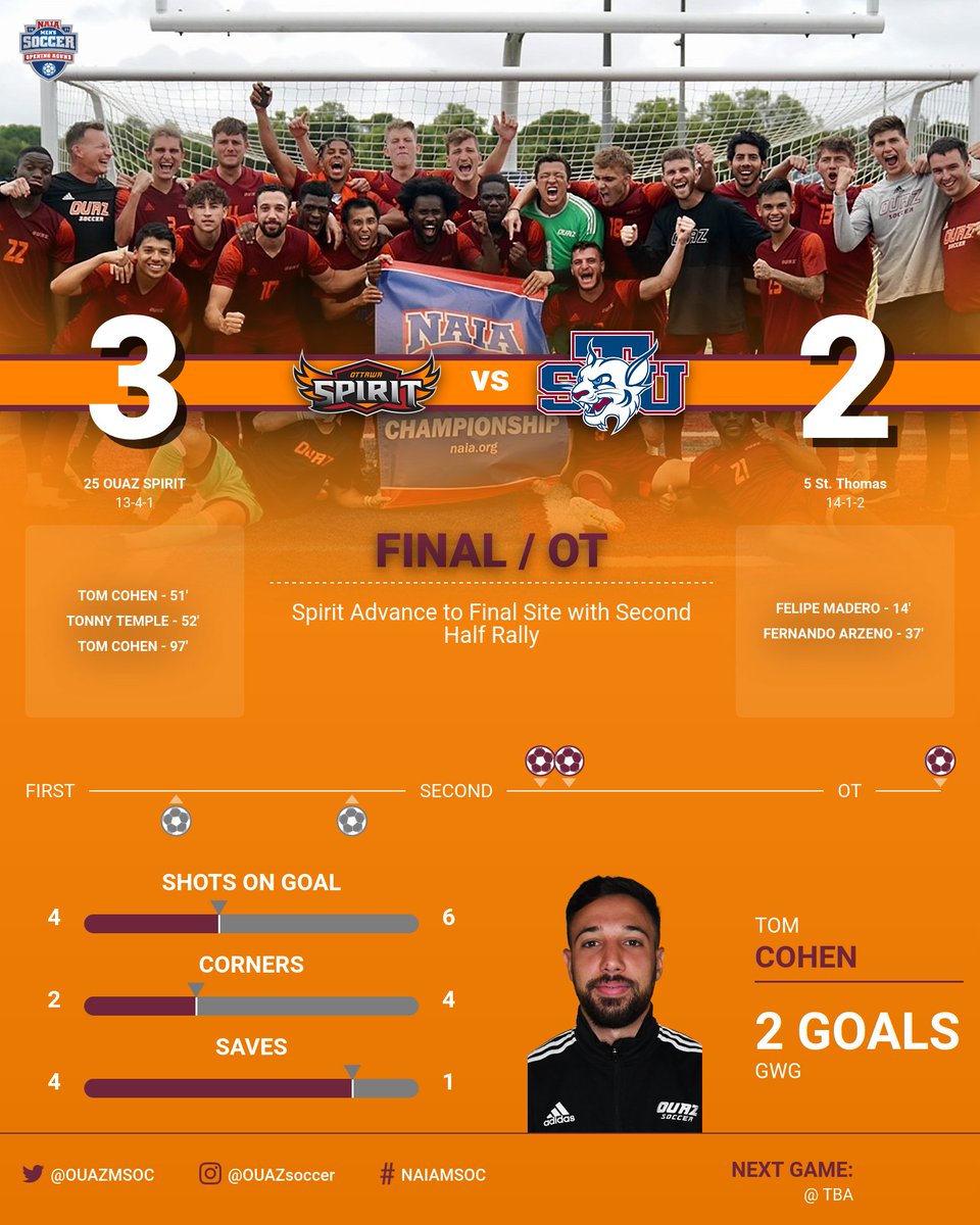 OUAZSpirit's tweet photo. MSOC | Just over 36 hours after reaching the Opening Round Final, @OUAZMSOC shocked No. 5 St. Thomas (Fla.) 3-2 to punch its ticket to the Final Site in Decatur, Alabama.

📰: https://t.co/LD95JC9HEI

#WeAreOUAZ #OUAZsoccer #NAIAMSOC https://t.co/yjwVygPOx1