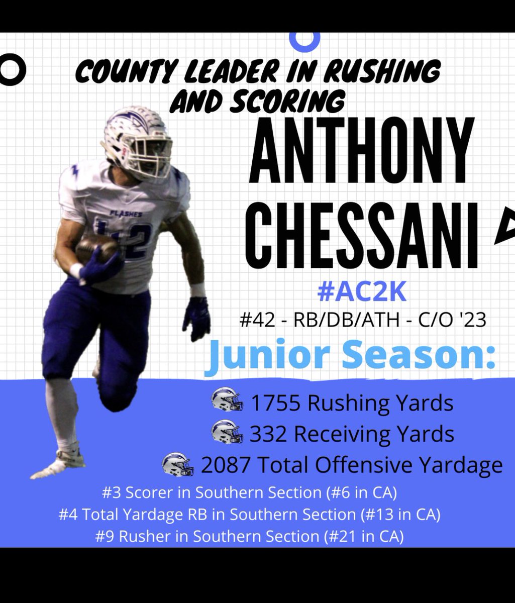 Fillmore Football (@fhsflashesfb) on Twitter photo 👀 He Did WHAT!?!?!
Junior Season With Over 2000 Yards of Offense, Finishing #1 in Scoring and #1 in Rushing in the County - <a href="/ChessaniAnthony/">Anthony Chessani</a> is a Human Highlight Reel.
#FlashesFocus
#BoltsUp⚡️
<a href="/vcspreps/">VCS Preps</a> <a href="/latsondheimer/">eric sondheimer</a> <a href="/CalHiSports/">Cal-Hi Sports</a> <a href="/CharlieWeis455/">Charlie Weis</a> <a href="/SBLiveCA/">California High School On SI</a> <a href="/getaktiv_media/">GetAktiv Media</a> 👀 He Did WHAT!?!?!
Junior Season With Over 2000 Yards of Offense, Finishing #1 in Scoring and #1 in Rushing in the County - <a href="/ChessaniAnthony/">Anthony Chessani</a> is a Human Highlight Reel.
#FlashesFocus
#BoltsUp⚡️
<a href="/vcspreps/">VCS Preps</a> <a href="/latsondheimer/">eric sondheimer</a> <a href="/CalHiSports/">Cal-Hi Sports</a> <a href="/CharlieWeis455/">Charlie Weis</a> <a href="/SBLiveCA/">California High School On SI</a> <a href="/getaktiv_media/">GetAktiv Media</a>