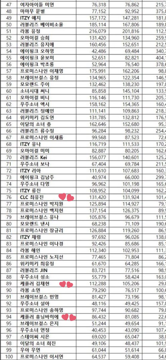 yujinyeeun's tweet photo. Girl Group Individual Member Brand Reputation Ranking for November 2021! 

#76 #YUJIN
#89 #CHAEHYUN 
#94 #HUENING_BAHIYYIH 

#Kep1er #케플러 https://t.co/psMdK1IVc5