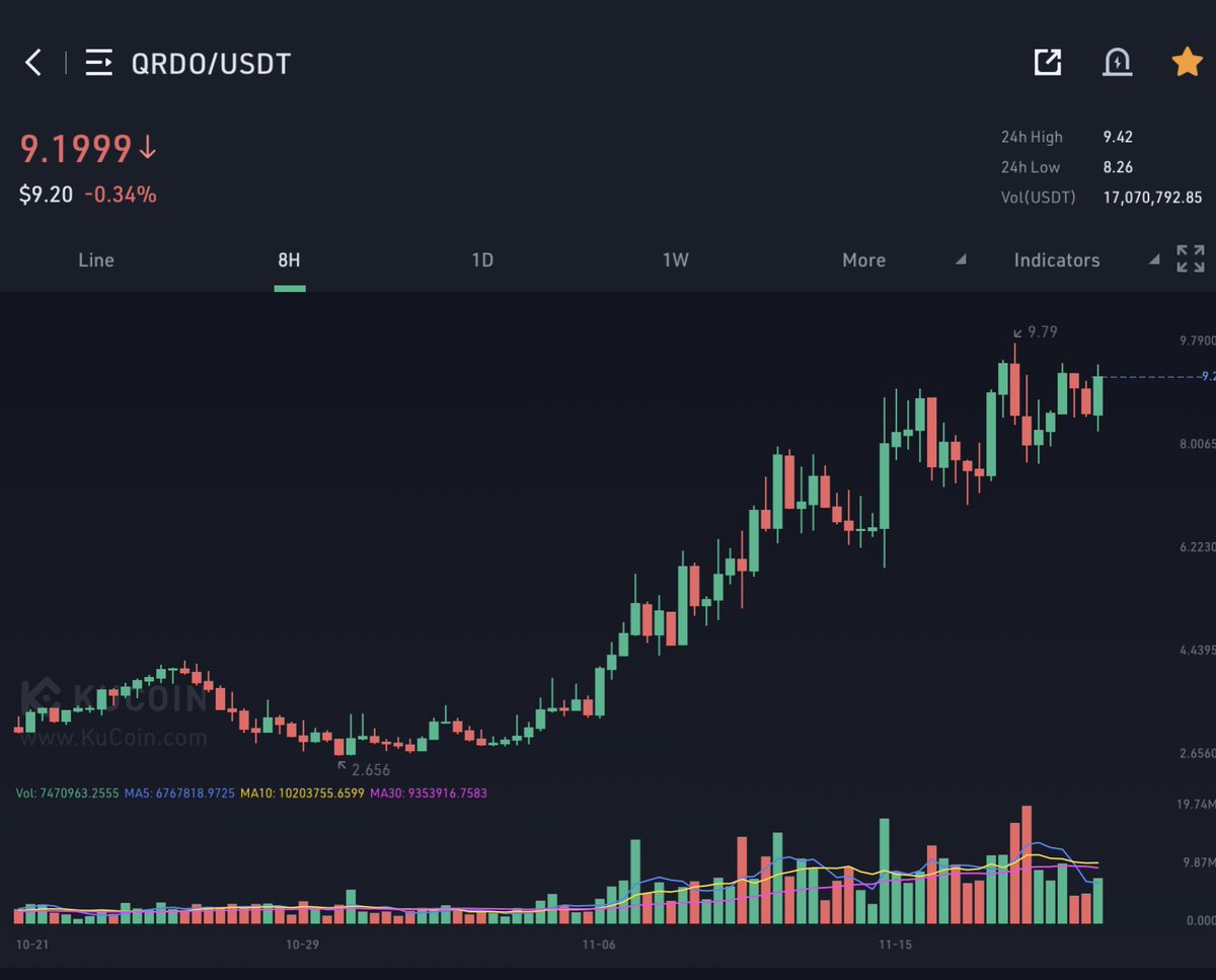 FynnToTheMoon's tweet photo. $QRDO looks ready for double digits! https://t.co/29J7Ja2StQ