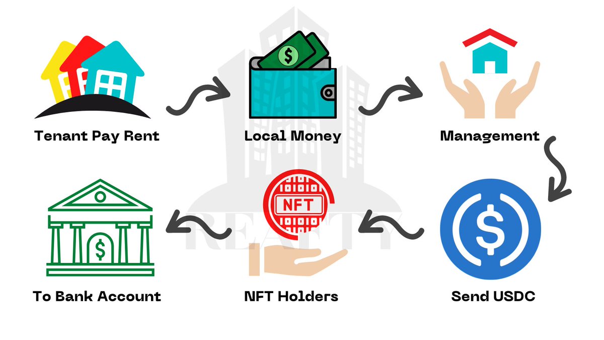 reaftyclub's tweet photo. Here is the process of Rent payments sent to investors automatically @reaftyclub #NFT #RealEstate https://t.co/nZ7miYbNgU