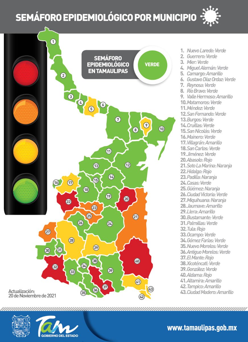 Reporte #COVID19 en #Tamaulipas 📊🦠🔬

🔴 94,609 positivos.
🔵 87,127 recuperados.
⚫ 6,763 defunciones.

#Entérate aquí ⬇️
facebook.com/33349842034403…