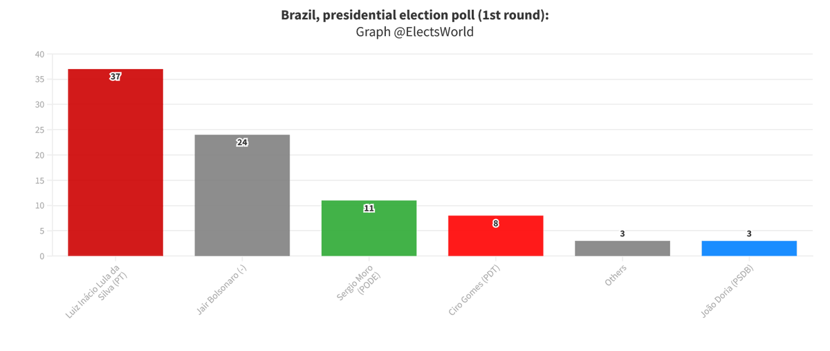 ElectsWorld's tweet photo. 🇧🇷#Brazil, presidential election poll (1st round):

#Lula (PT) : 37 %
#Bolsonaro ( -inc) : 24 %
#Moro (Podemos) : 11 %
#Gomes (PDT) : 8 %
#Doria (PSDB) : 3 %
#Mandetta (UB) : 2 %
#Tebet (MDB) : 1 %

Ponteio Política, 18/11/21 https://t.co/lvc3rq1AKK