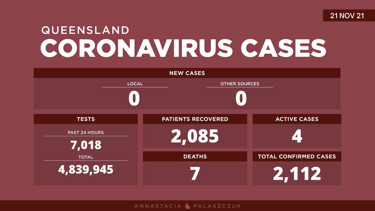 a_palaszczuk's tweet photo. Sunday 21 November – coronavirus cases in Queensland:

No new cases detected in Queensland overnight.

#covid19 https://t.co/wRW9mCgdV2