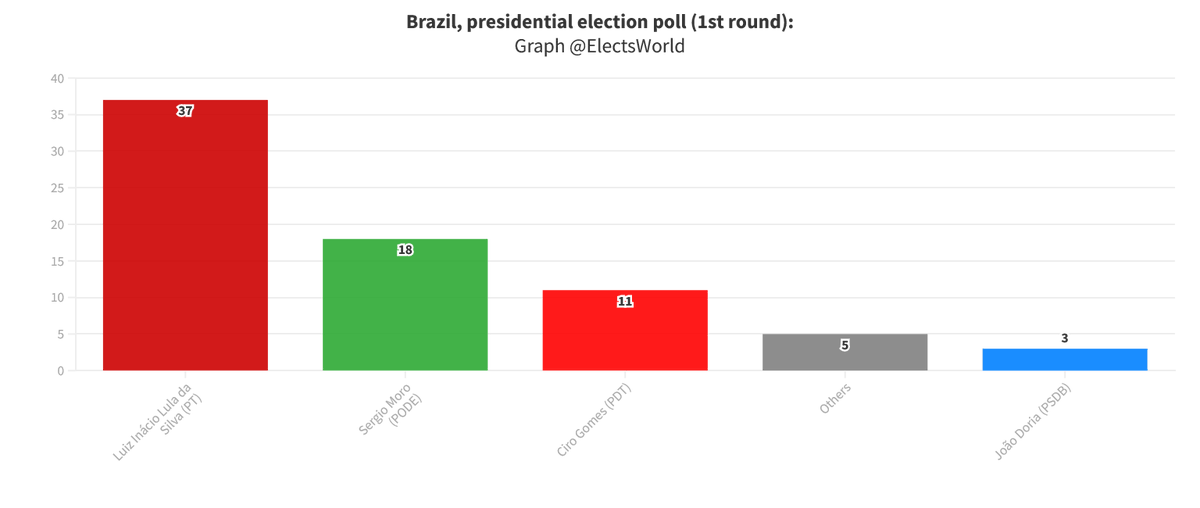 ElectsWorld's tweet photo. 🇧🇷#Brazil, presidential election poll (1st round):

Scenario : President Bolsonaro not running for reelection

#Lula (PT) : 37 %
#Moro (Podemos) : 18 %
#Gomes (PDT) : 11 %
#Doria (PSDB) : 3 %
#Mandetta (UB) : 3 %
#Tebet (MDB) : 1 %
#Pacheco (PSD) : 1 %

Ponteio Política, 18/11/21 https://t.co/3tNDzkCHVm