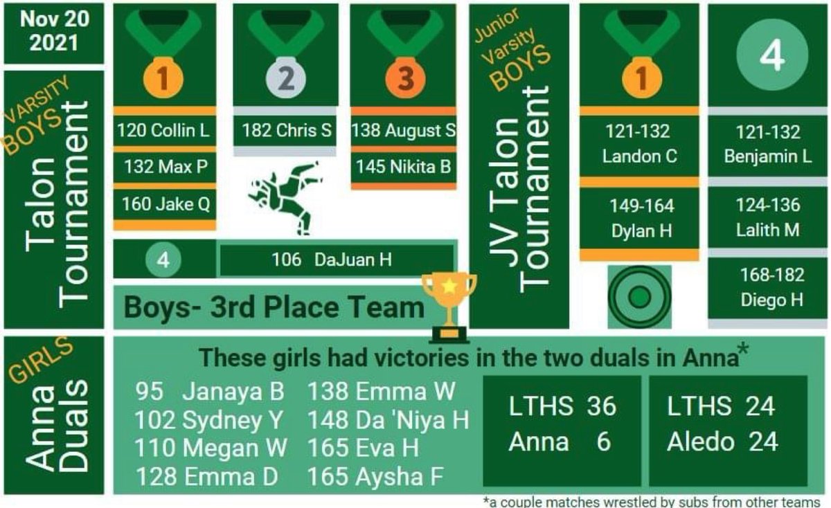 Great job this week Trail Blazers. 1-1 for both teams duals this week and a strong showing in this week’s tournament. LT boys placed third in the Talon Invite.