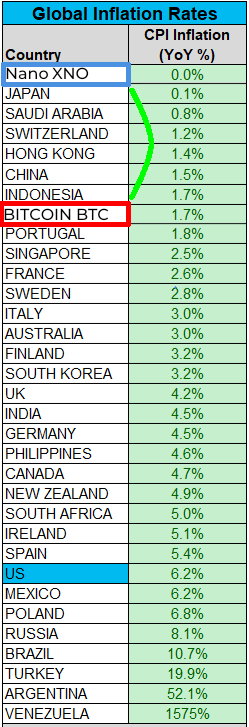 DocumentingNano's tweet image. Global inflation rates