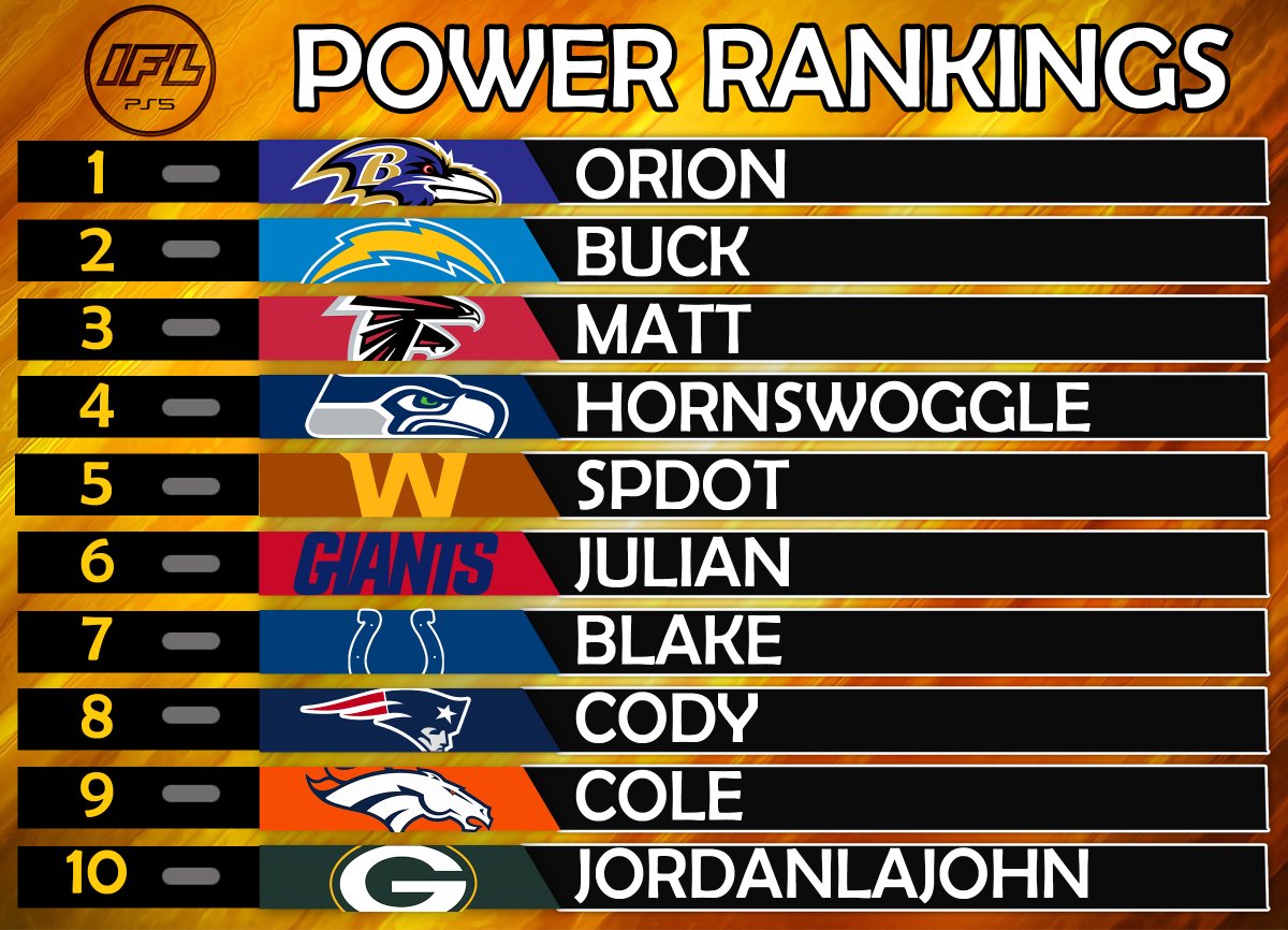 Inferno_Madden's tweet photo. Power Rankings to start off Season 2 of IFL PS5!

-The defending champions at #3? Need to prove more?
-Coach Orion still the team to beat?
-Coach Horn in a new team...is he going to be the same?

#Madden22 #PS5 
@CFMNetwork @leaguecrawler @MdkGfx https://t.co/PZK8h6X6Rq