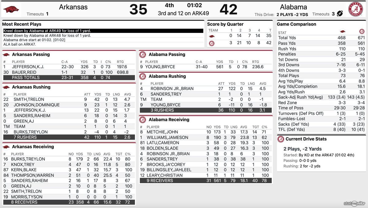 TreyBiddy's tweet photo. Not that anybody likes 561 passing yards surrendered and an L is an L and all... though this one was against No. 2 at their place, but IMO the Razorbacks did the University of Arkansas, the state of Arkansas and the fans of Arkansas proud today #wps #arkansas #razorbacks https://t.co/XAAm3VgSbP