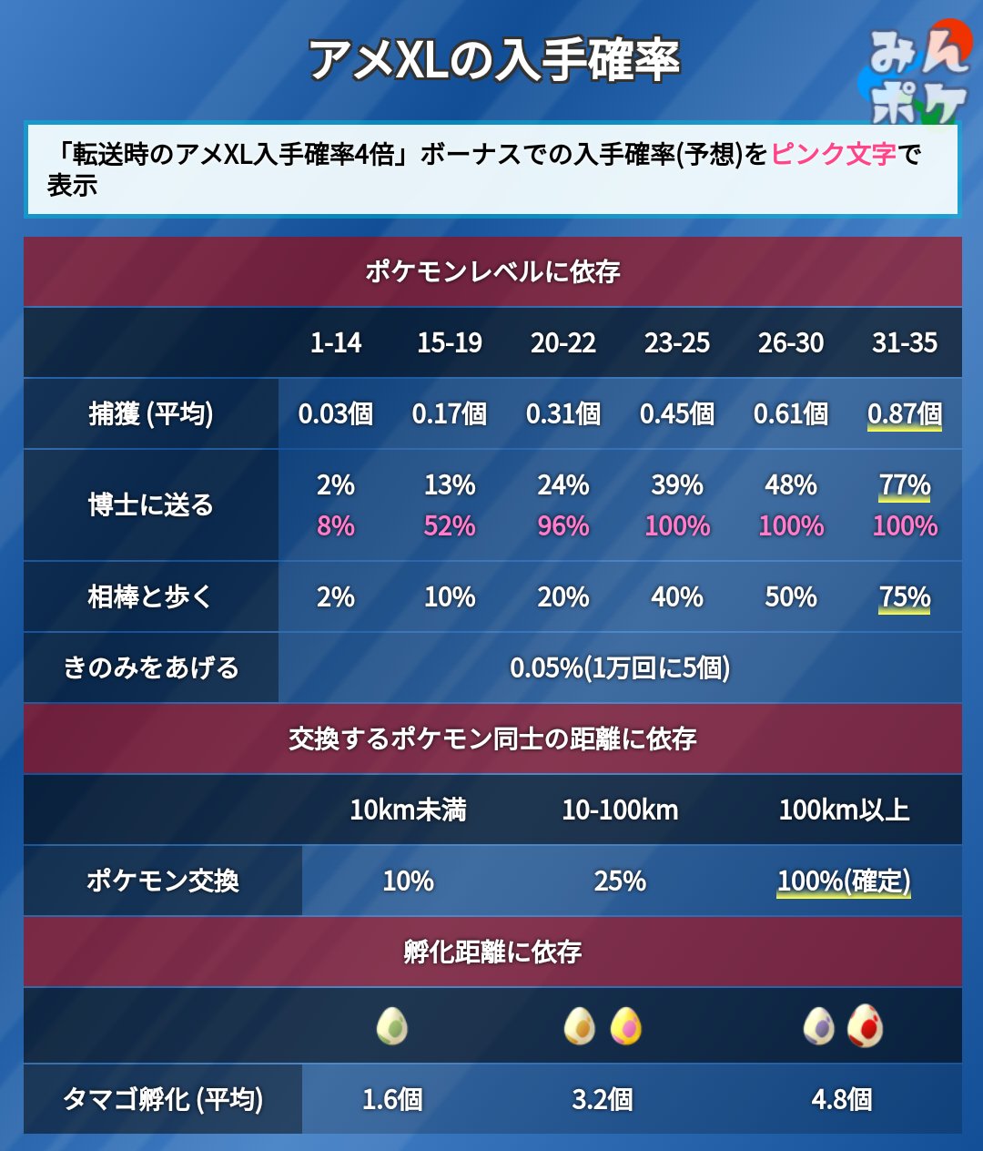 ポケモンgo攻略 みんポケ Al Twitter ポケモンレベル15との確認方法をまとめました アメxlの入手確率を上げるためには レベル15やに強化してから博士に送りましょう T Co Mvmnzxg2bz ポケモンgo T Co 141m0j2sc7 Twitter