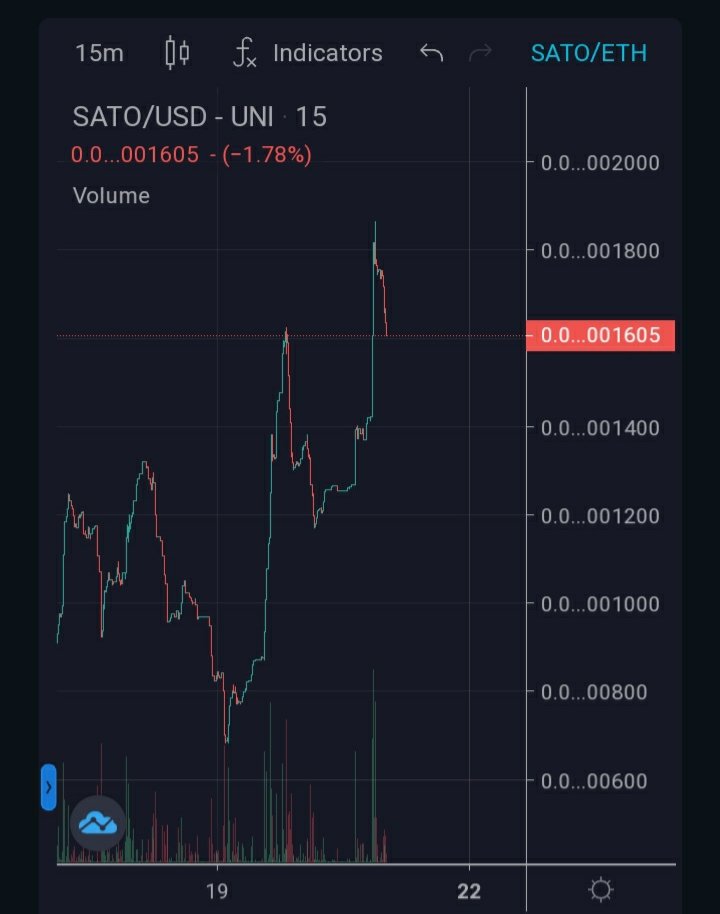 GemsFinderr's tweet photo. UPDATE:

They reached a new ATH at 17M MC 🔥 they are now on 16M, this project seems very very legit, team is very active, i would suggest you to take a look on this amazing project! DYOR 

TG: https://t.co/J16gE9DMUd https://t.co/dPNQh6aQbK