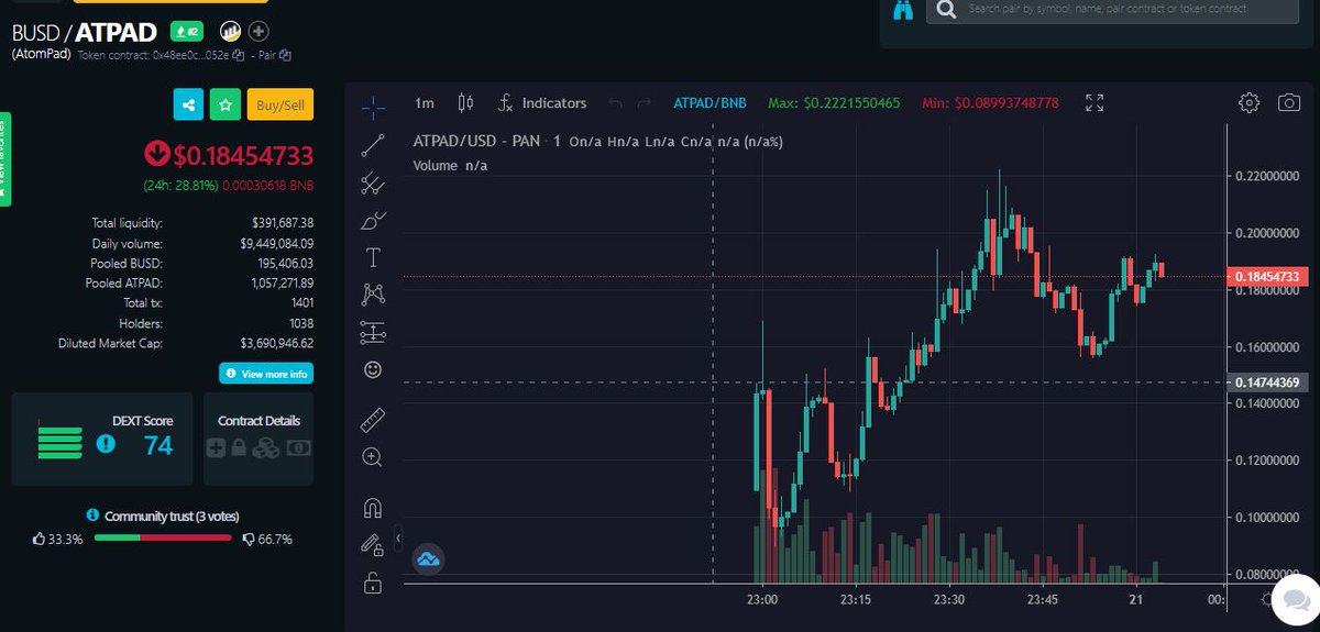atompad_io's tweet photo. In the first hour of listing🚀Without marketing🚨
190000 web visits!🚀
LP locked for 1 year🔒
NFT Tiers for sale on 26/11🚀
1st IDO in december✅
Staking in Q4🔜
Ecosystem expansion in Q1💎
We are just getting started!
Buy #ATPAD on @PancakeSwap
https://t.co/kjPcpCd71o https://t.co/R9qdCpMMRQ