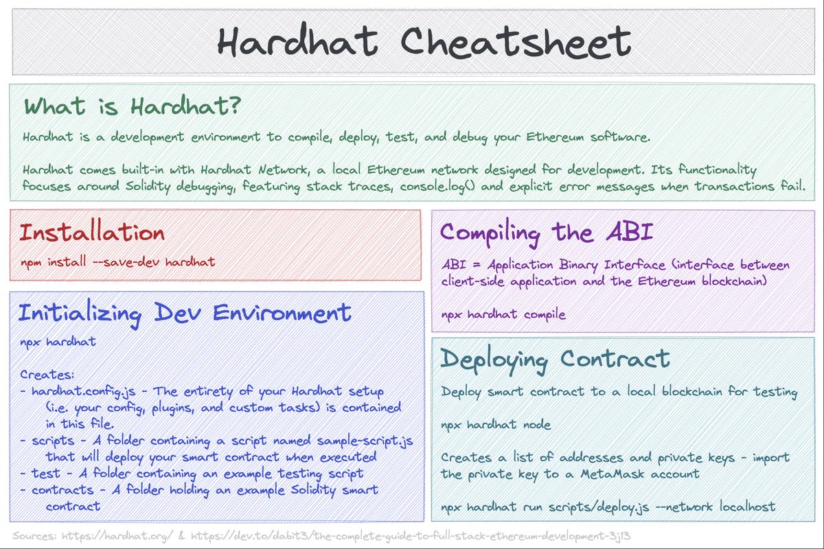 👷‍♂️🔗 Hardhat Cheatsheet for Blockchain Development @HardhatHQ is a development  environment for ethereum software, particularly with solidity contracts.  This is a nice cheatsheet for getting started! @developer_dao #web3  #solidity #Blockchain
