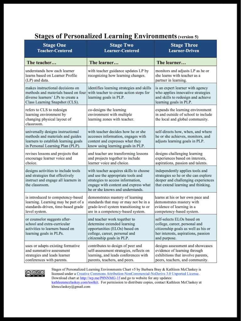 camavaza's tweet photo. Years ago I struggled to understand that a culture of learning in my classroom should start with #makelearningpersonal with and for my students. Reaching their hearts (their person) had to come before I could reach their minds. Student agency draws meaningful learning. https://t.co/ekLhYL93MD