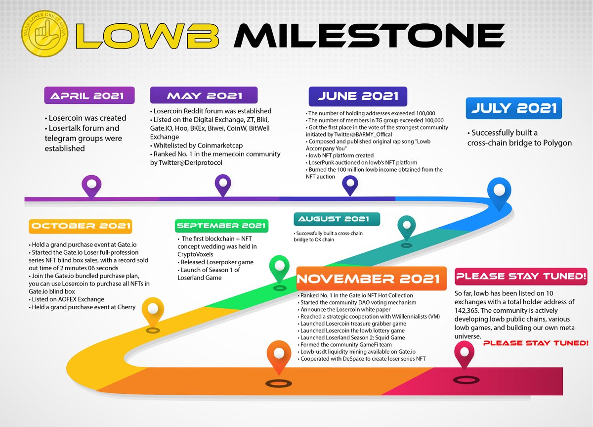 loser_coin's tweet image. Check our brand-new Milestones! We will keep growing and never stop, let's enjoy the ride together!😘😘