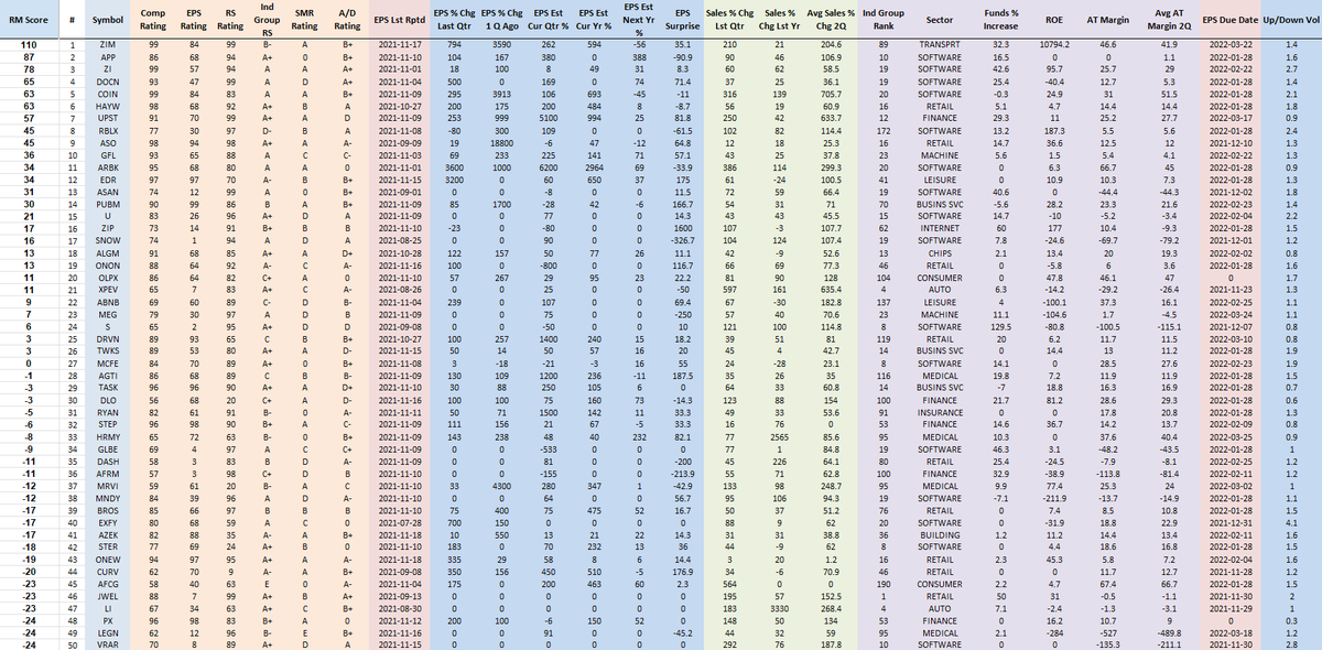 RichardMoglen's tweet photo. Fundamentally Ranked New IPOs as of 11-20-2021 
#IPOT50 #IBDPartner  (Must have IPOed since 1/1/2020)

Sorting Algorithm emphasizes EPS % change, Sales % Change, AT Margins, ROE, Group RS +more

Top 5 Trading Setups: https://t.co/uqNeB9Kr0A

Data from @MarketSmith, @IBDinvestors https://t.co/dUmafwS2UF