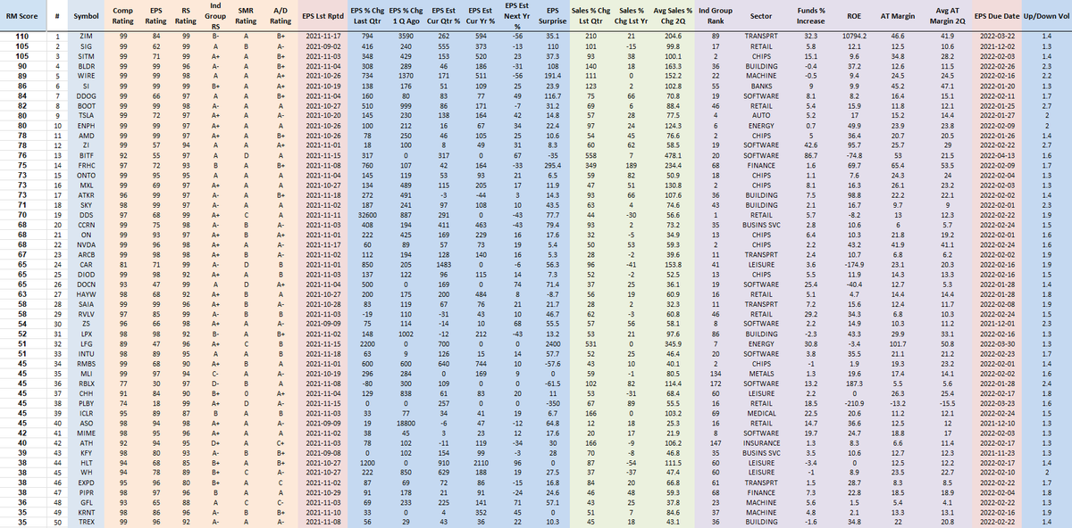 RichardMoglen's tweet photo. Performance Ranked Top 50 Stocks as of 11-20-2021 
#PERFT50 #IBDPartner 

Sorting Algorithm emphasizes Volume Accumulation and Weekly Closing Range

Top 5 Trading Books: https://t.co/SBymYX4sfA

Data from @MarketSmith, @IBDinvestors https://t.co/d8XfHJRwzo