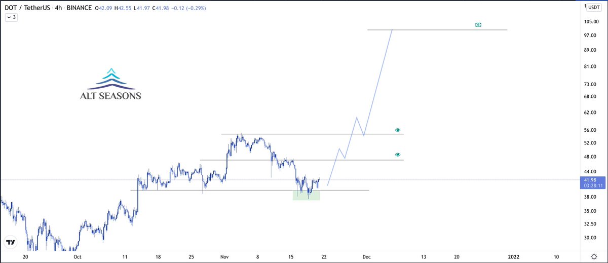 Yousefchart's tweet photo. $DOT/USDT

Price : 42$
Target : 97$

Mid term :
130$
215$ https://t.co/uZLezGZaQN