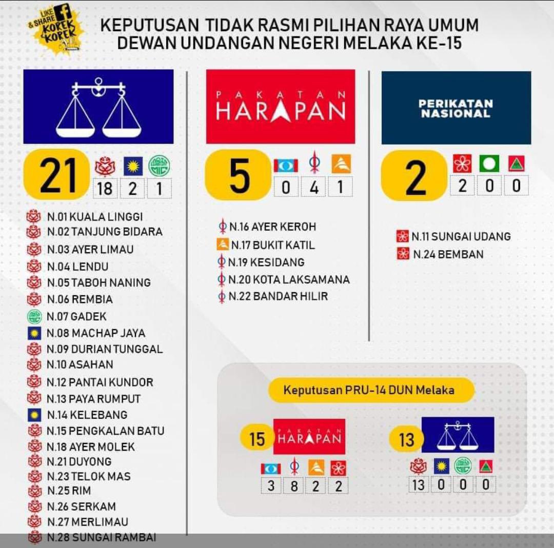 simkuihian's tweet photo. It’s Rakyat victory. Long live democracy.
Congratulations to Rakyat of Malacca. Reject the lies/骗/tipu, the frog, the selfish personal first, the fake news.
#stability
#RakyatFirst
Skh🐝 https://t.co/ONIJWejSBc
