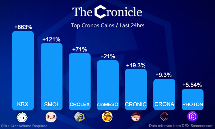 TheCronicleNews's tweet photo. 🚀 CRONOS CHAIN TOP GAINERS - Last 24hrs 🚀

@KryptoDex $KRX +863% 🔥
@SmolSwap $SMOL +383% 🔥
@crolextoken $CROLEX +71% 🔥
@mesofinance $croMESO +21% 🔥
@CronicShiba $CRONIC +19.3% 🔥
@cronaswap $CRONA +9.3% 🔥
@photonswap_fi $PHOTON +5.54% 🔥

Great job!💪#CRO #Cronos @Kris_HK https://t.co/qzYSphpz5O