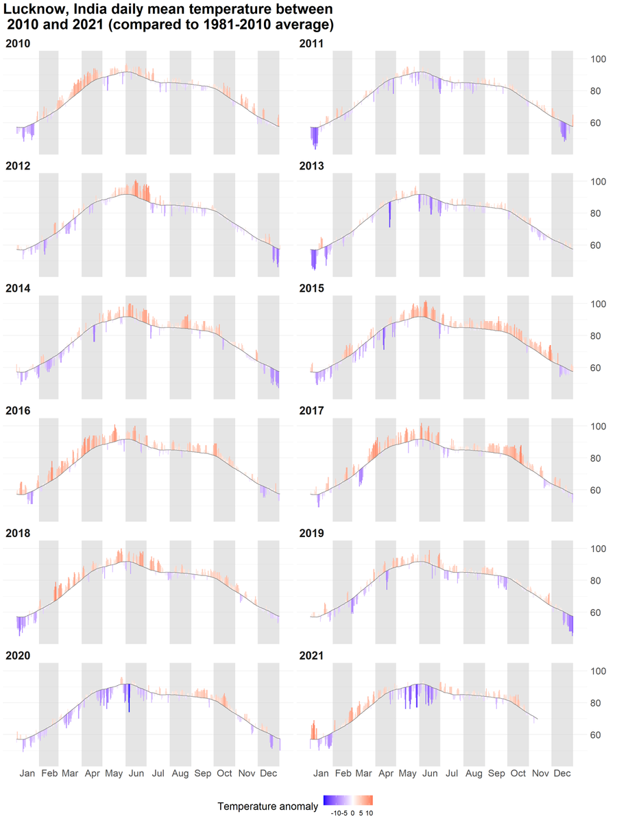 sid_dix's tweet photo. Daily Lucknow, India mean temperature between 2010 and 2021. The back line shows the 1981-2010 average for each day of the year.

Most years Lucknow was hotter (red) than average historical temperature (black line).

Code: https://t.co/X0bUKdkLRv https://t.co/AKKp86qOkx