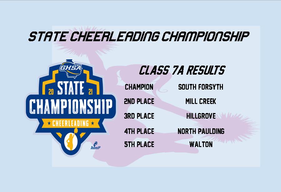 OfficialGHSA's tweet photo. Cheerleading | Class 7A Results
Champion-#SouthForsyth
RunnerUp-#MillCreek

@Nfinity @teamip https://t.co/D9Eq4ixfiL