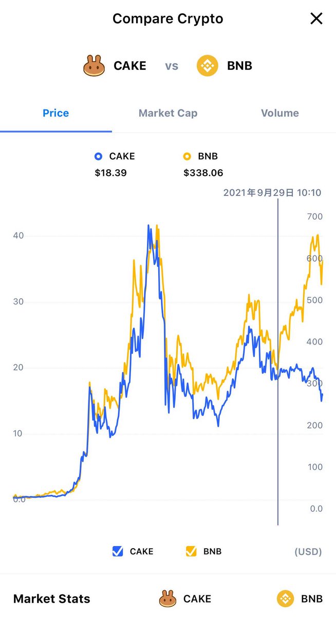 GoGoCoin2's tweet photo. In the last year $CAKE price was following $BNB price. This until the end of September 2021, from where BNB doubled its price, while CAKE lost 20%.

If CAKE would have followed BNB now, it should be about 40$.

Is it CAKE undervalued or there is a reason for this? https://t.co/T6NOO3tVRD