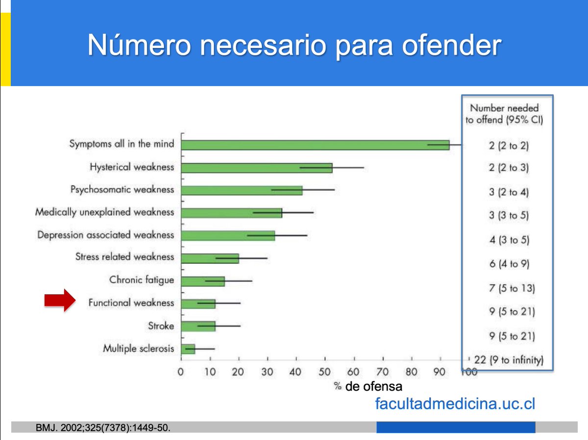 neuropuc's tweet photo. Gran simposium organizado por alumnos de @FacMedicinaUC sobre "Patología Psicosomática" en las VI Jornada de Psiquiatría en el Hospital General.
Abordaje multidisciplinario con fisiatría (Dra T Risopatrón), psiquiatría (@ConiCaneo) y neurología. Un lujo! Gracias a @ACEMUC1!👏👏👏 https://t.co/Cv08OfvK2S