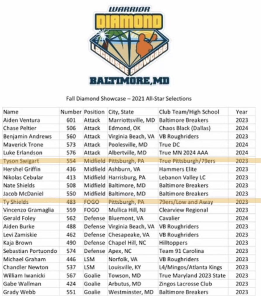 Congratulations to <a href="/USC_BoysHSlax/">USCHS Boys Lax 🥍</a> players <a href="/SwigartTyson/">Tyson Swigart</a> &amp; Ty Shields for being All-Star Selections at the Diamond Fall Showcase.