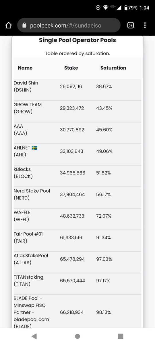 KpunToN00b's tweet photo. Dear delegators considering getting in on the SundaeSwap ISO action (date not announced, late Nov / early Dec possibly), please consider supporting single pool operators when making a decision 🙏 (apologies to smaller pools losing some very valuable stake along the way 🤕) https://t.co/wXPYhA1AlL