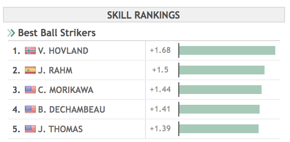 DataGolf's tweet image. Top 5 ball strikers (our predicted skill in SG OTT + SG APP) in the world. Kind of jarring to see the gap between Hovland and Rahm.

Short explainer for the nerds: datagolf.com/frequently-ask…