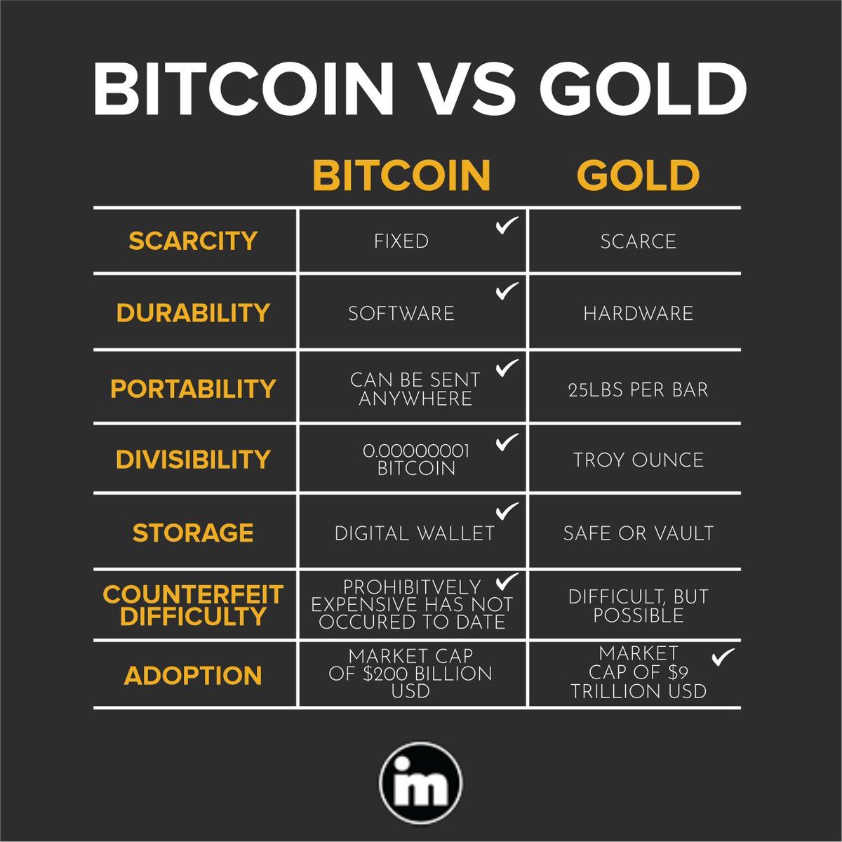 imc_token's tweet photo. Have a look at the comparison between Bitcoin and Gold.
-----
๐ https://t.co/qDgeNnnGV4
.
#imctoken #globalimclife #digitalfinance #digitalfinanceecosystem #cryptomarketing #crypto #realutilitycrypto #imc #convenience #financialfreedom #paymenttool #anytime #online #local https://t.co/NLikbRh4uD