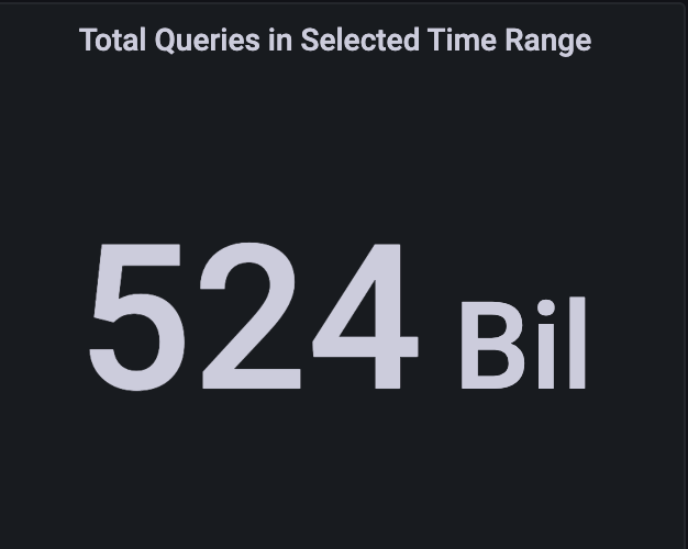 Years ago, I remember reading that Google's 8.8.8.8 handled 2 trillion queries per day and being blown away. Today, just 3 1/2 years after launch, 1.1.1.1 is a quarter of the way to that same milestone. And >15% of its queries are encrypted! #progress  one.one.one.one