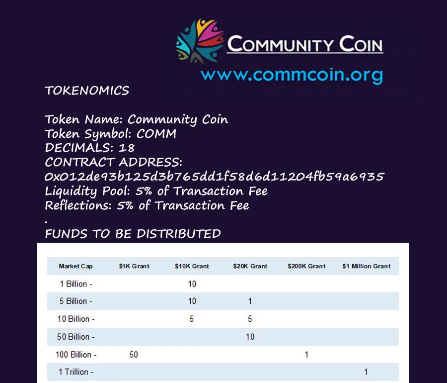 4CommCoin's tweet image. Community Coin (COMM) is a decentralized charitable token where holders nominate and vote on charitable causes to receive funding. 
All our links: buff.ly/307gyiy
Liquidity Pool: 5% of Transaction Fee
Reflections: 5% of Transaction Fee
#newcrypto
#charitycrypto 
#charity