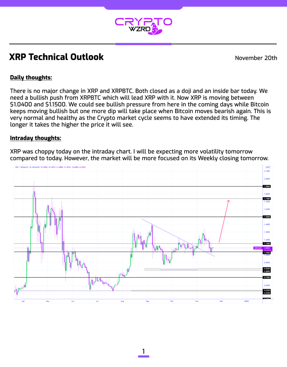 cryptoWZRD_'s tweet photo. XRP Daily Technical Outlook:
$XRP and XRPBTC both closed with an inside bar. I will be following the intraday chart development tomorrow and will be looking for an early scalp 😈 https://t.co/fYMDhYRHmd