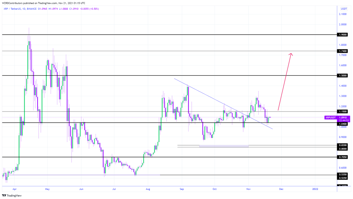 cryptoWZRD_'s tweet photo. XRP Daily Technical Outlook:
$XRP and XRPBTC both closed with an inside bar. I will be following the intraday chart development tomorrow and will be looking for an early scalp 😈 https://t.co/fYMDhYRHmd