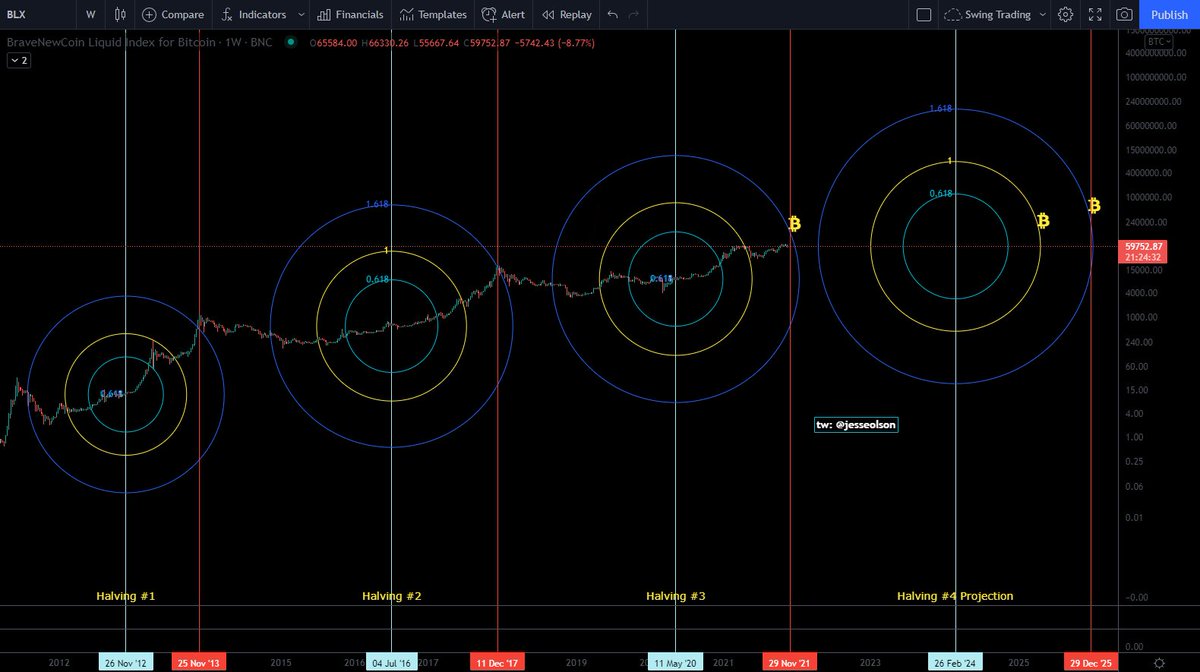 #bitcoin fib circles drawn from halving to mid cycle peak. #goldenratio