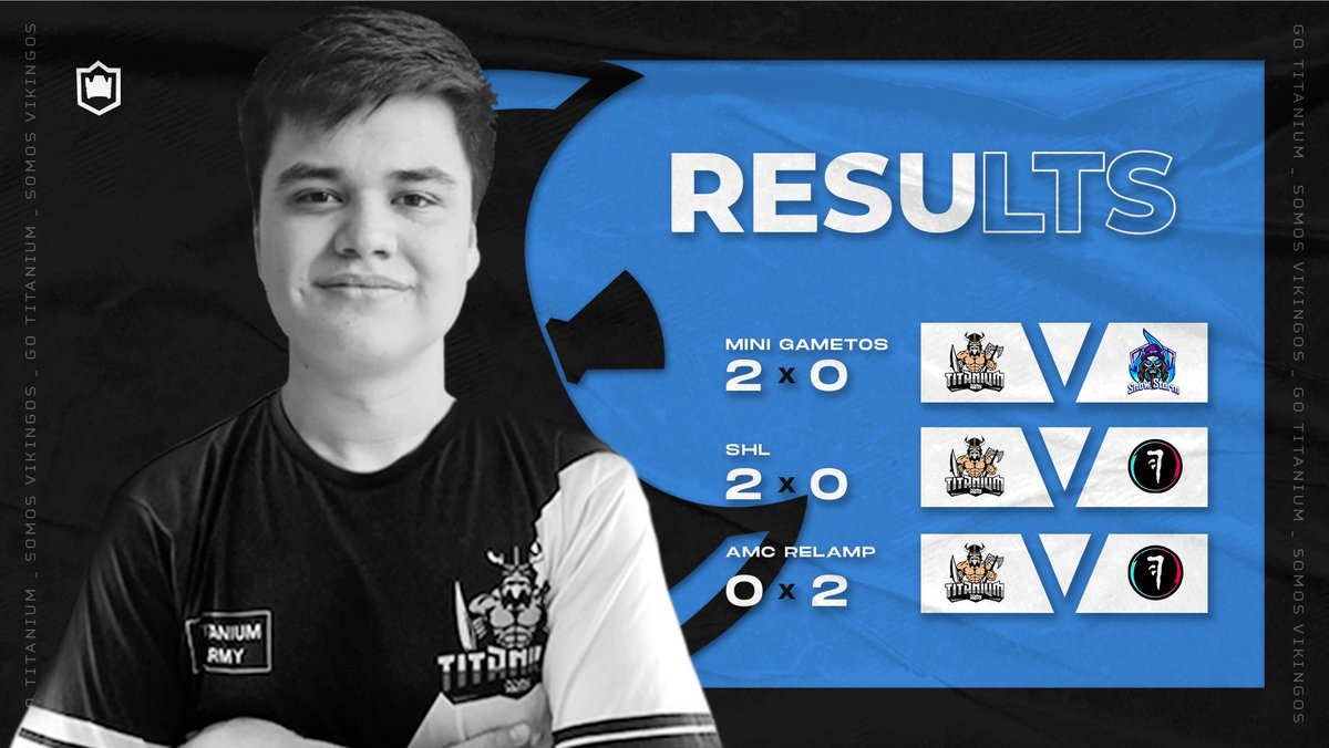 #ClashRoyale | Resultados 📊 

Nuestros guerreros casi logran la jornada perfecta cayendo en el último round, bien jugado todos vikingos. 🙌

✅ <a href="/SnowStormeSport/">Snow Storm</a>
✅ <a href="/HuntersTeam_/">HUNTERS</a>
❌ <a href="/HuntersTeam_/">HUNTERS</a>

🎙 twitch.tv/kevincitogt

#GoVikingos 🪓