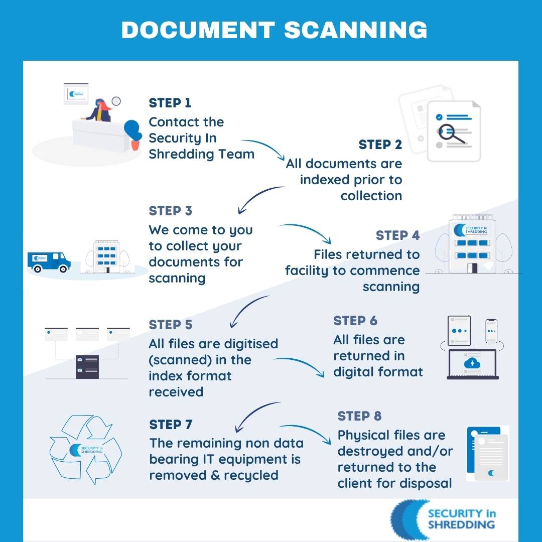 SecurityInShred's tweet photo. Scanning services include a basic conversion of a physical original copy item, through to an indexed database of files that are searchable and seamlessly integrate with your in-house file management software. https://t.co/XhsUM0U1ko
