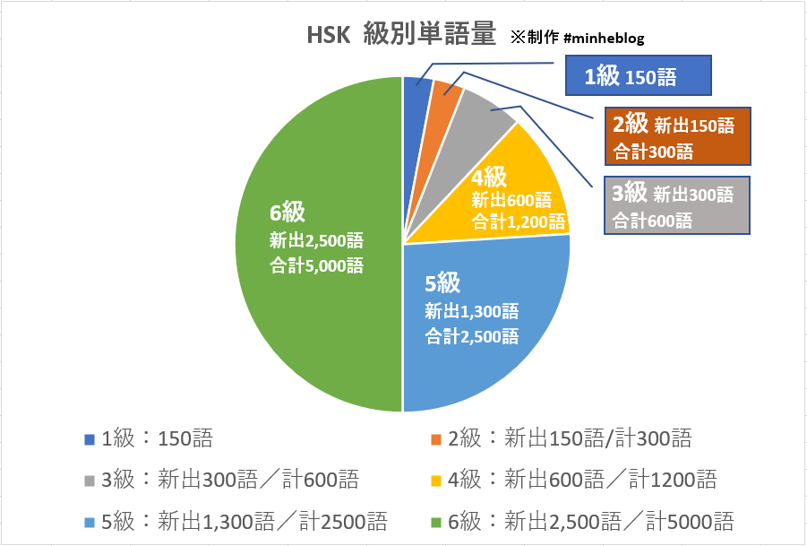 ミンフブログ 中国語学習 中検2級 Hsk6級学習 Sawata Ibis Twitter