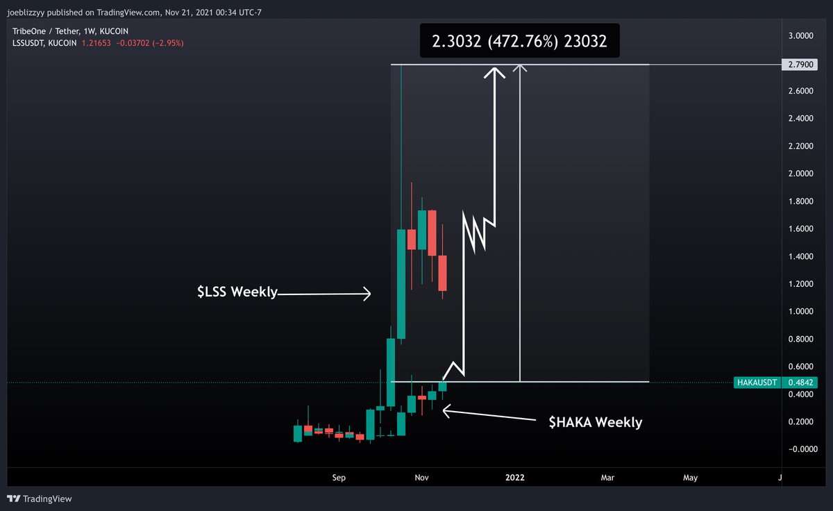 DeFiGOD_'s tweet photo. $HAKA weekly vs $LSS weekly
Almost identical price action…
$3 $HAKA is only a 100m MC ✨
You’re not ready for this explosive move🔥🔥🔥 #PROMISELANDS https://t.co/QD3l3tuYMG