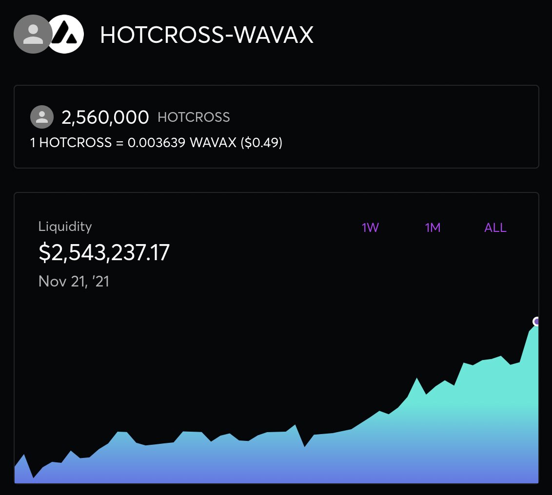 2 months ago we launched a liquidity pool on @traderjoe_xyz for HOTCROSS - $AVAX. 

No farm.
No DEX logo.
No hype.
Just a good old-fashioned pool.

No PR other than the announcement: hotcross.link/hotcross-avala…

The thesis worked.

We'll deploy more on @avalancheavax imminently.

🐷