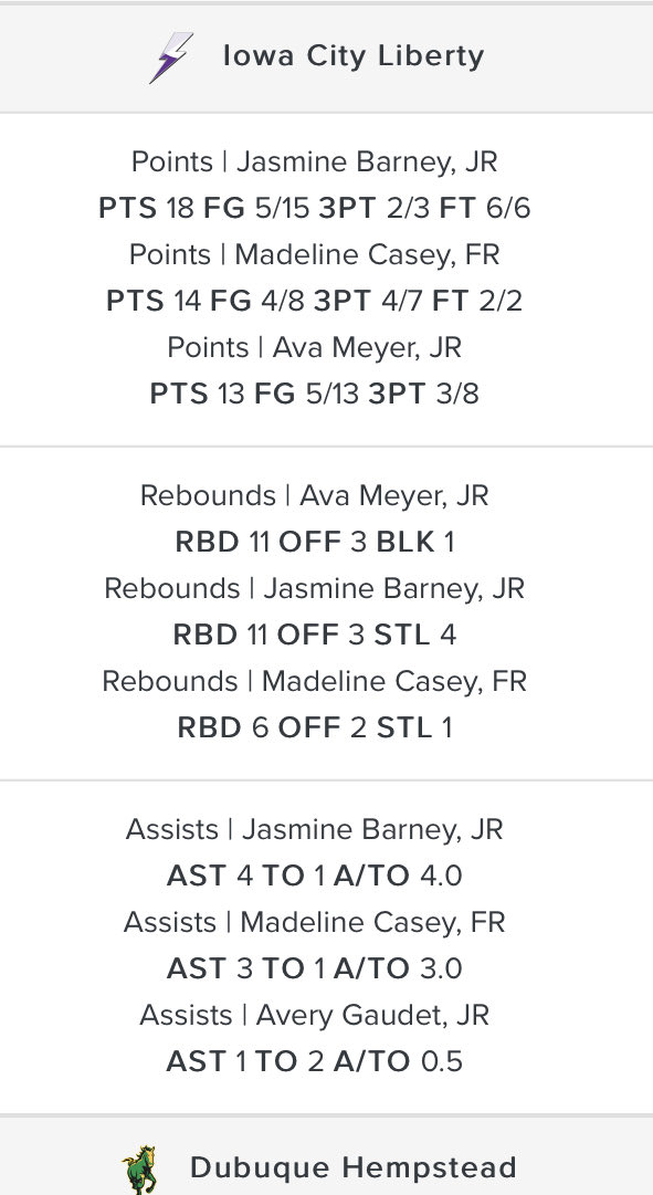 Willie Barney (@wbyocho) on Twitter photo Great way to start the 21-22 HS season for IA City Liberty Game 1vs Dubuque Hempstead. <a href="/jasmine_barney/">Jasmine Barney</a> 18 pts, 11RBs, 4 Asst, 2 Stls. <a href="/avameyer2023/">ava meyer</a> 13pts, 11 Rbd, <a href="/MartinBroLadies/">Lady Martin Bros. Select</a> Great way to start the 21-22 HS season for IA City Liberty Game 1vs Dubuque Hempstead. <a href="/jasmine_barney/">Jasmine Barney</a> 18 pts, 11RBs, 4 Asst, 2 Stls. <a href="/avameyer2023/">ava meyer</a> 13pts, 11 Rbd, <a href="/MartinBroLadies/">Lady Martin Bros. Select</a>
